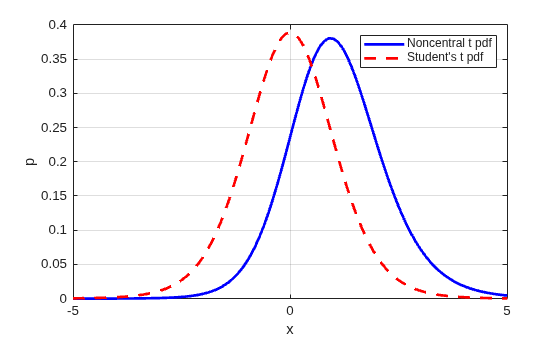 Figure contains an axes object. The axes object with xlabel x, ylabel p contains 2 objects of type line. These objects represent Noncentral t pdf, Student's t pdf.