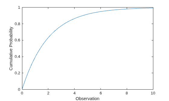 Figure contains an axes object. The axes object with xlabel Observation, ylabel Cumulative Probability contains an object of type line.