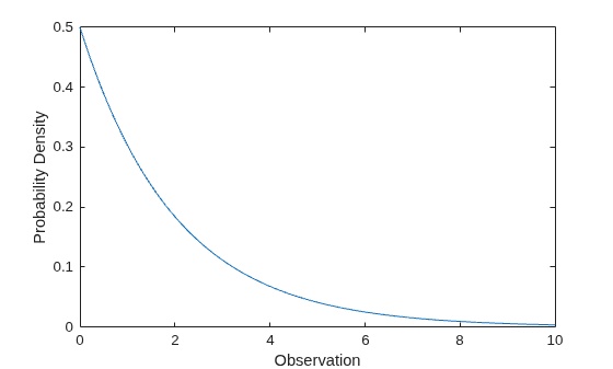 Figure contains an axes object. The axes object with xlabel Observation, ylabel Probability Density contains an object of type line.