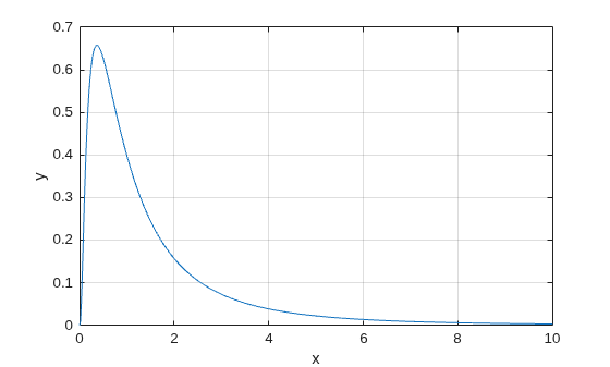Figure contains an axes object. The axes object with xlabel x, ylabel y contains an object of type line.