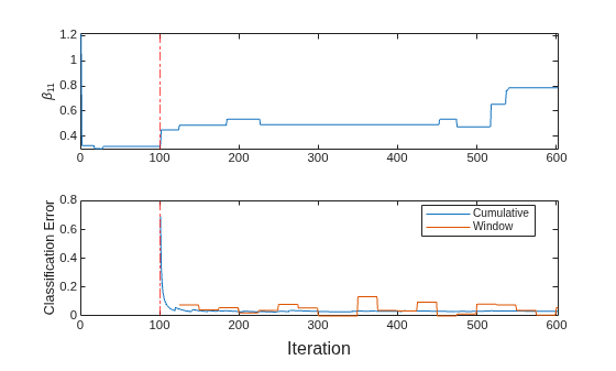 Figure contains 2 axes objects. Axes object 1 with ylabel \beta_{11} contains 2 objects of type line, constantline. Axes object 2 with ylabel Classification Error contains 3 objects of type line, constantline. These objects represent Cumulative, Window.