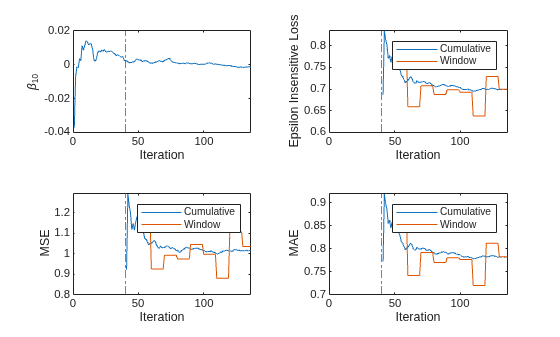Figure contains 4 axes objects. Axes object 1 with xlabel Iteration, ylabel \beta_{10} contains 2 objects of type line, constantline. Axes object 2 with xlabel Iteration, ylabel Epsilon Insensitive Loss contains 3 objects of type line, constantline. These objects represent Cumulative, Window. Axes object 3 with xlabel Iteration, ylabel MSE contains 3 objects of type line, constantline. These objects represent Cumulative, Window. Axes object 4 with xlabel Iteration, ylabel MAE contains 3 objects of type line, constantline. These objects represent Cumulative, Window.