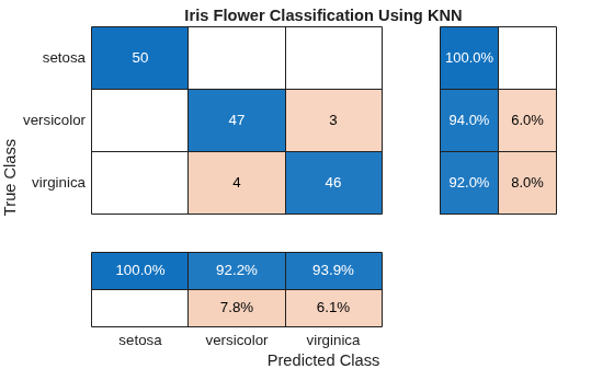 Figure contains an object of type ConfusionMatrixChart. The chart of type ConfusionMatrixChart has title Iris Flower Classification Using KNN.