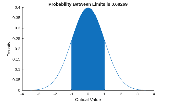 Figure contains an axes object. The axes object with title Probability Between Limits is 0.68269, xlabel Critical Value, ylabel Density contains 5 objects of type patch, line. This object represents Normal.
