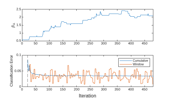 Figure contains 2 axes objects. Axes object 1 with ylabel \beta_{11} contains an object of type line. Axes object 2 with ylabel Classification Error contains 3 objects of type line, constantline. These objects represent Cumulative, Window.