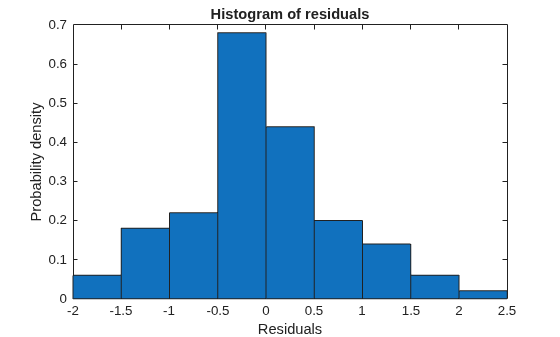 Figure contains an axes object. The axes object with title Histogram of residuals, xlabel Residuals, ylabel Probability density contains an object of type patch.