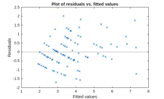 Figure contains an axes object. The axes object with title Plot of residuals vs. fitted values, xlabel Fitted values, ylabel Residuals contains 2 objects of type line. One or more of the lines displays its values using only markers