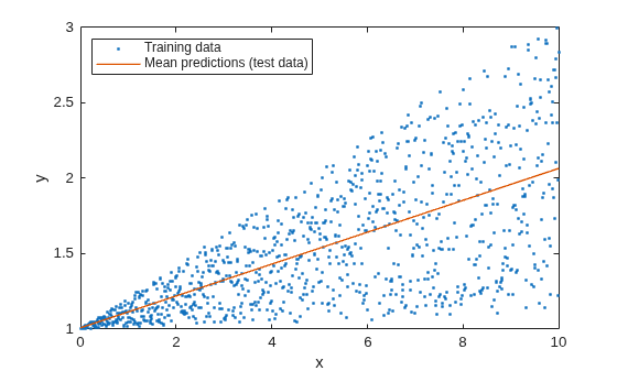Figure contains an axes object. The axes object with xlabel x, ylabel y contains 2 objects of type line. One or more of the lines displays its values using only markers These objects represent Training data, Mean predictions (test data).