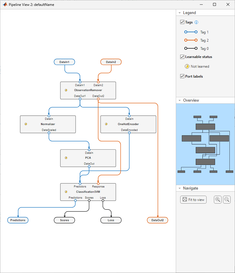 Machine learning pipeline with the addition of the ClassificationSVM component. ClassificationSVM receives input data from PCA and OneHotEncoder in the Predictors input port. It receives data from the DataOut2 output port of ObservationRemover in the Response input port.