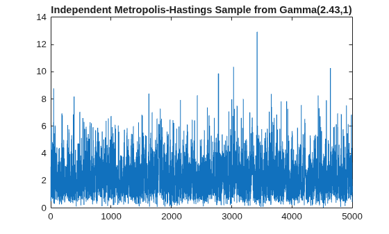 Figure contains an axes object. The axes object with title Independent Metropolis-Hastings Sample from Gamma(2.43,1) contains an object of type line.