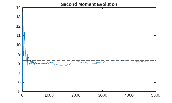 Figure contains an axes object. The axes object with title Second Moment Evolution contains 2 objects of type line, constantline.
