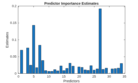 Figure contains an axes object. The axes object with title Predictor Importance Estimates, xlabel Predictors, ylabel Estimates contains an object of type bar.