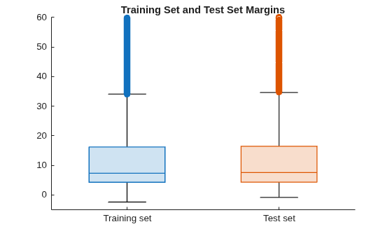 Figure contains an axes object. The axes object with title Training Set and Test Set Margins contains 2 objects of type boxchart.