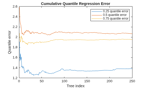 Figure contains an axes object. The axes object with title Cumulative Quantile Regression Error, xlabel Tree index, ylabel Quantile error contains 3 objects of type line. These objects represent 0.25 quantile error, 0.5 quantile error, 0.75 quantile error.