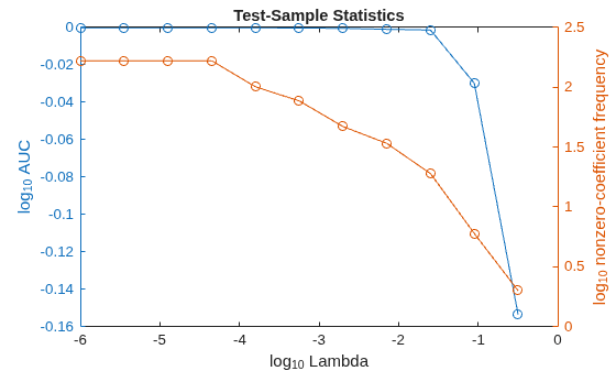 Figure contains an axes object. The axes object with title Test-Sample Statistics, xlabel log indexOf 10 baseline Lambda, ylabel log indexOf 10 baseline nonzero-coefficient frequency contains 2 objects of type line.