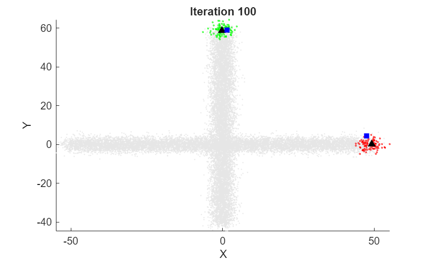 Figure contains an axes object. The axes object with title Iteration 100, xlabel X, ylabel Y contains 4 objects of type scatter, line. One or more of the lines displays its values using only markers