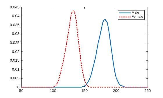 Figure contains an axes object. The axes object contains 2 objects of type line. These objects represent Male, Female.