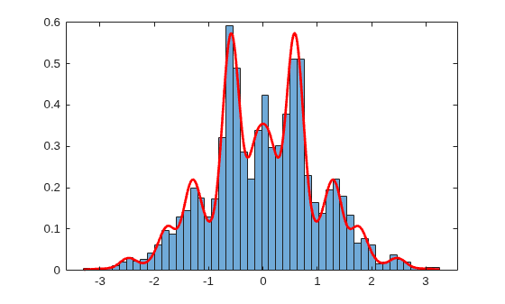 Figure contains an axes object. The axes object contains 2 objects of type histogram, line.