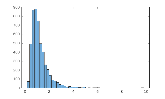 Figure contains an axes object. The axes object contains an object of type histogram.