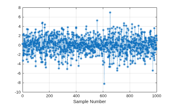 Figure contains an axes object. The axes object with xlabel Sample Number contains an object of type line.