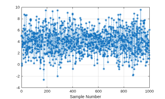 Figure contains an axes object. The axes object with xlabel Sample Number contains an object of type line.