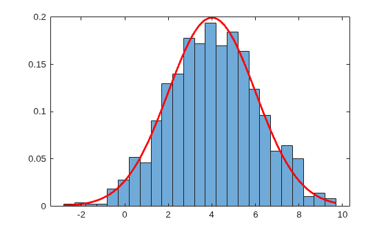 Figure contains an axes object. The axes object contains 2 objects of type histogram, line.