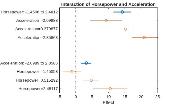 Figure contains an axes object. The axes object with title Interaction of Horsepower and Acceleration, xlabel Effect contains 12 objects of type line. One or more of the lines displays its values using only markers
