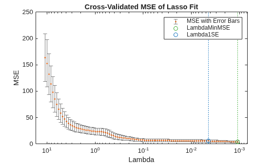 Figure contains an axes object. The axes object with title Cross-Validated MSE of Lasso Fit, xlabel Lambda, ylabel MSE contains 5 objects of type errorbar, line. One or more of the lines displays its values using only markers These objects represent MSE with Error Bars, LambdaMinMSE, Lambda1SE.