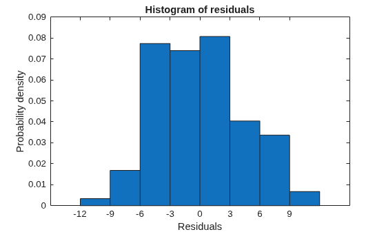 Figure contains an axes object. The axes object with title Histogram of residuals, xlabel Residuals, ylabel Probability density contains an object of type patch.