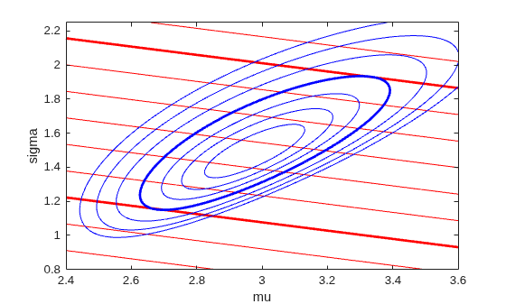 Figure contains an axes object. The axes object with xlabel mu, ylabel sigma contains 4 objects of type contour.