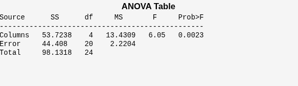 Figure One-way ANOVA contains objects of type uicontrol.