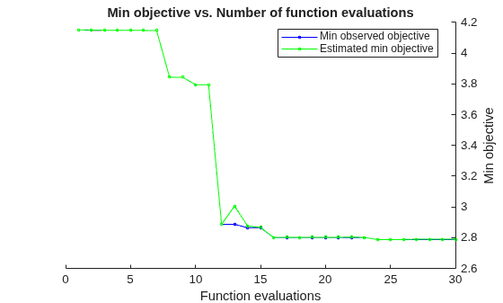 Figure contains an axes object. The axes object with title Min objective vs. Number of function evaluations, xlabel Function evaluations, ylabel Min objective contains 2 objects of type line. These objects represent Min observed objective, Estimated min objective.
