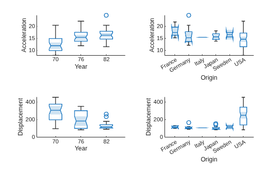 Figure contains 4 axes objects. Axes object 1 with xlabel Year, ylabel Acceleration contains an object of type boxchart. This object represents Year. Axes object 2 with xlabel Origin, ylabel Acceleration contains an object of type boxchart. This object represents Origin. Axes object 3 with xlabel Year, ylabel Displacement contains an object of type boxchart. This object represents Year. Axes object 4 with xlabel Origin, ylabel Displacement contains an object of type boxchart. This object represents Origin.