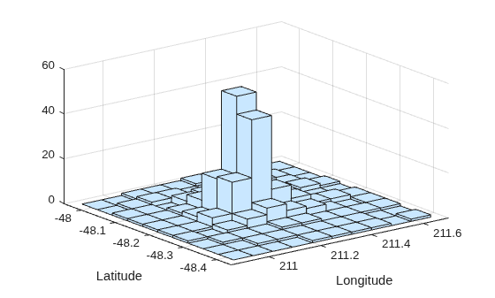 Figure contains an axes object. The axes object with xlabel Longitude, ylabel Latitude contains an object of type surface.