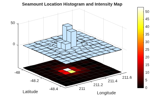 Figure contains an axes object. The axes object with title Seamount Location Histogram and Intensity Map, xlabel Longitude, ylabel Latitude contains 2 objects of type surface.
