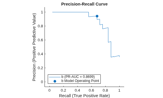 Figure contains an axes object. The axes object with title Precision-Recall Curve, xlabel Recall (True Positive Rate), ylabel Precision (Positive Predictive Value) contains 2 objects of type roccurve, scatter. These objects represent b (PR-AUC = 0.8699), b Model Operating Point.