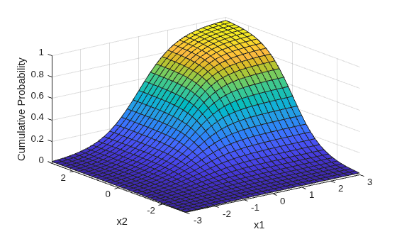 Figure contains an axes object. The axes object with xlabel x1, ylabel x2 contains an object of type surface.