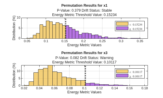 Figure contains 2 axes objects. Axes object 1 with title Permutation Results for x1, xlabel Energy Metric Values, ylabel Distribution (%) contains 3 objects of type histogram, constantline. These objects represent $<$ 0.15234, $\geq$ 0.15234. Axes object 2 with title Permutation Results for x3, xlabel Energy Metric Values, ylabel Distribution (%) contains 3 objects of type histogram, constantline. These objects represent $<$ 0.10117, $\geq$ 0.10117.