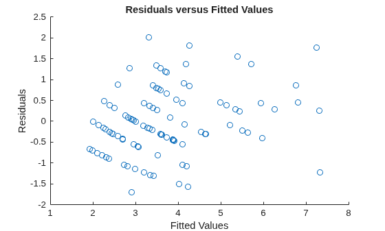 Figure contains an axes object. The axes object with title Residuals versus Fitted Values, xlabel Fitted Values, ylabel Residuals contains an object of type scatter.
