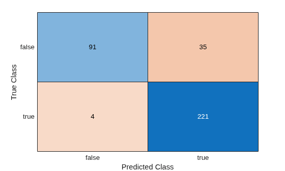 Predict Class Labels Using ClassificationXGBoost Predict Block