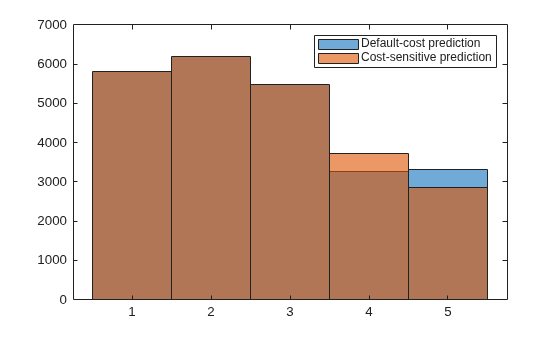 Figure contains an axes object. The axes object contains 2 objects of type histogram. These objects represent Default-cost prediction, Cost-sensitive prediction.