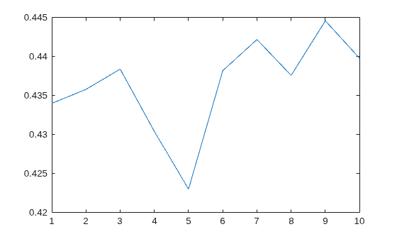 Figure contains an axes object. The axes object contains an object of type line.
