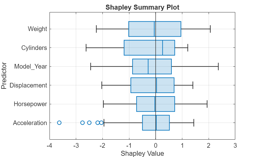 Figure contains an axes object. The axes object with title Shapley Summary Plot, xlabel Shapley Value, ylabel Predictor contains 2 objects of type boxchart, constantline.