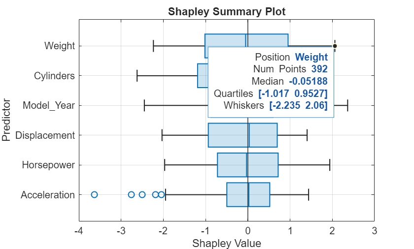 Figure contains an axes object. The axes object with title Shapley Summary Plot, xlabel Shapley Value, ylabel Predictor contains 2 objects of type boxchart, constantline.