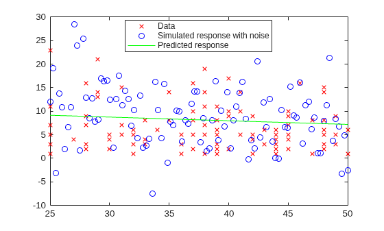 Figure contains an axes object. The axes object contains 3 objects of type line. One or more of the lines displays its values using only markers These objects represent Data, Simulated response with noise, Predicted response.