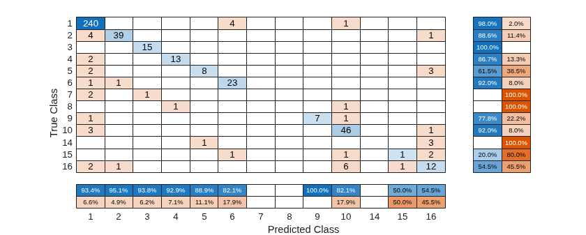 Figure contains an object of type ConfusionMatrixChart.