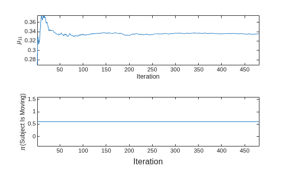 Figure contains 2 axes objects. Axes object 1 with xlabel Iteration, ylabel \mu_{11} contains an object of type line. Axes object 2 with ylabel \pi(Subject Is Moving) contains an object of type line.