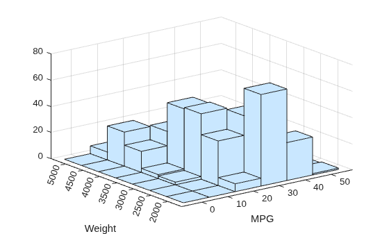 Figure contains an axes object. The axes object with xlabel MPG, ylabel Weight contains an object of type surface.