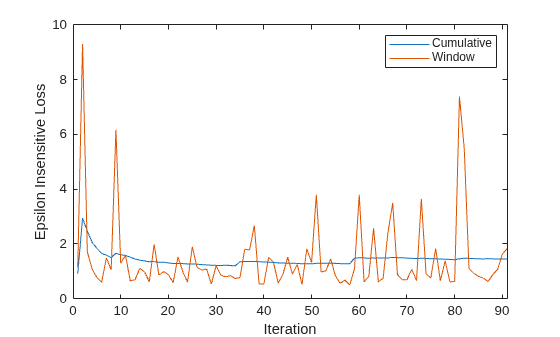 Figure contains an axes object. The axes object with xlabel Iteration, ylabel Epsilon Insensitive Loss contains 2 objects of type line. These objects represent Cumulative, Window.