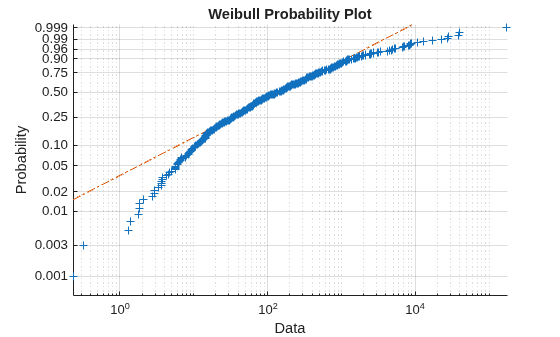 Figure contains an axes object. The axes object with title Weibull Probability Plot, xlabel Data, ylabel Probability contains 3 objects of type line. One or more of the lines displays its values using only markers